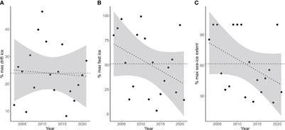 Ice type matters: impacts of landfast and drift ice on body condition in a high Arctic seabird community